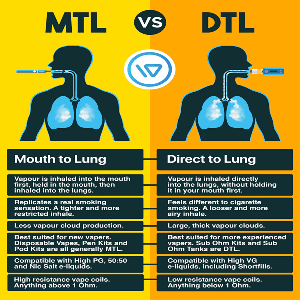 MTL vs DTL: Which Vaping Style is Right for You?